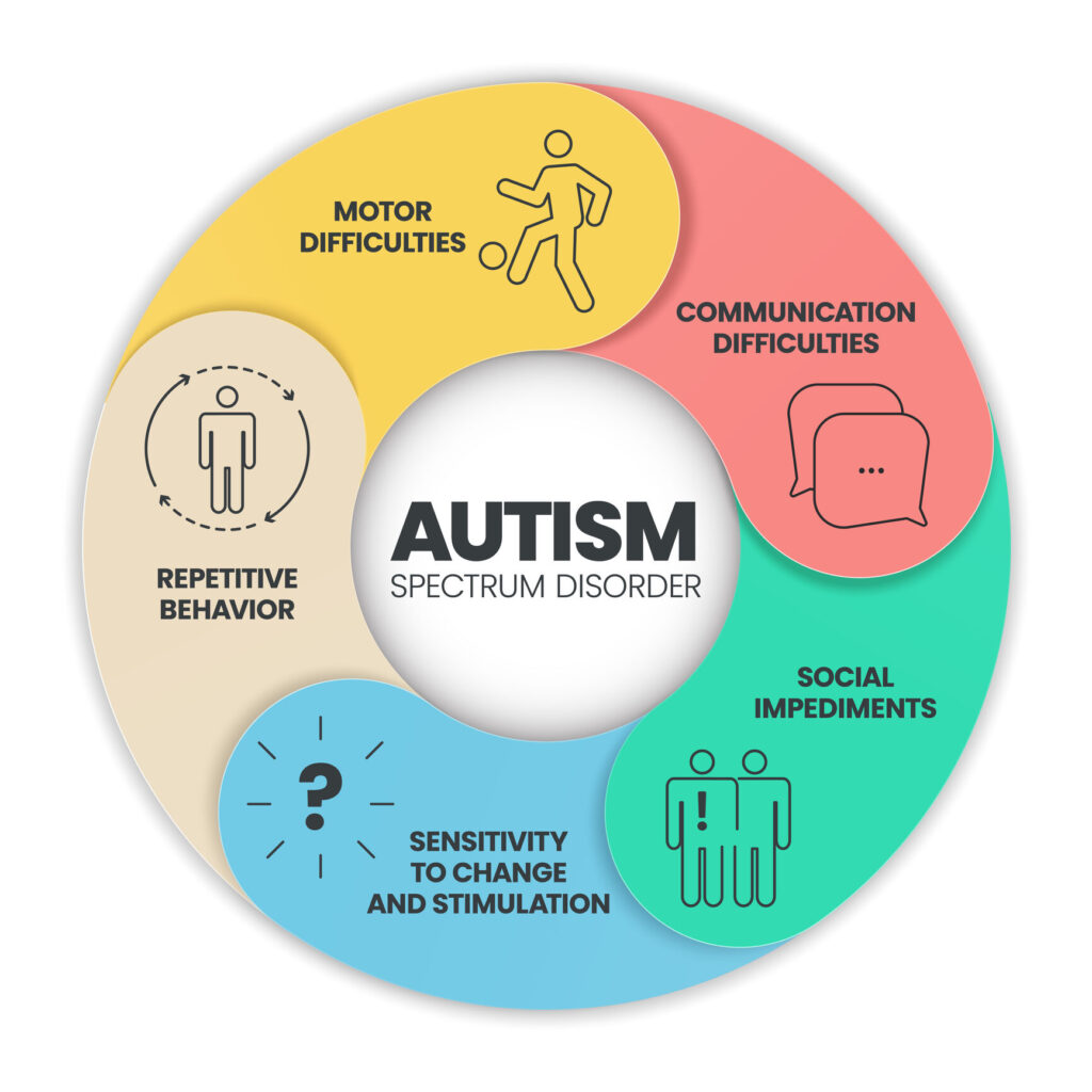 Autism testing